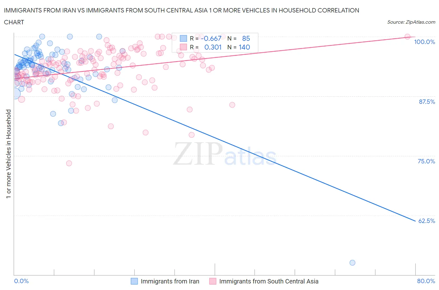 Immigrants from Iran vs Immigrants from South Central Asia 1 or more Vehicles in Household