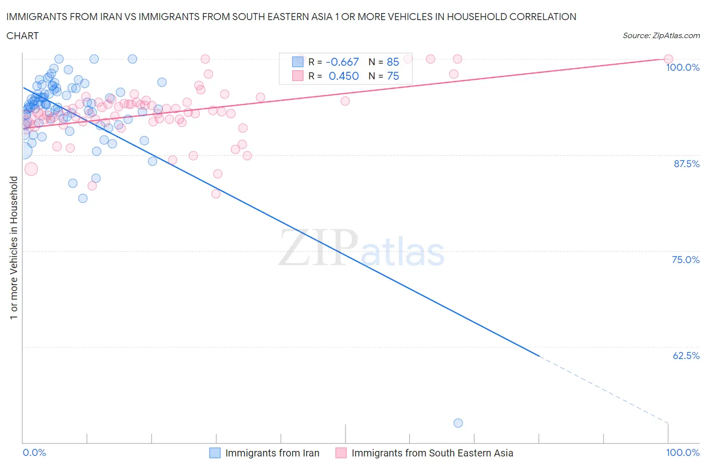 Immigrants from Iran vs Immigrants from South Eastern Asia 1 or more Vehicles in Household