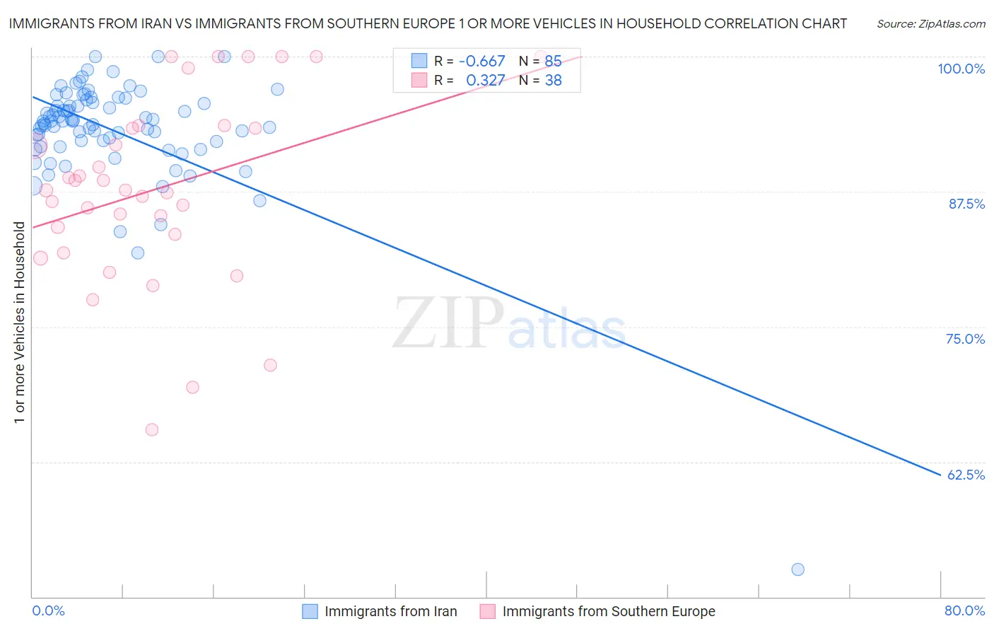 Immigrants from Iran vs Immigrants from Southern Europe 1 or more Vehicles in Household