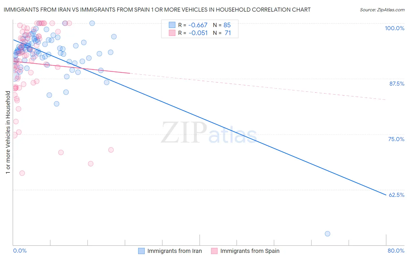 Immigrants from Iran vs Immigrants from Spain 1 or more Vehicles in Household