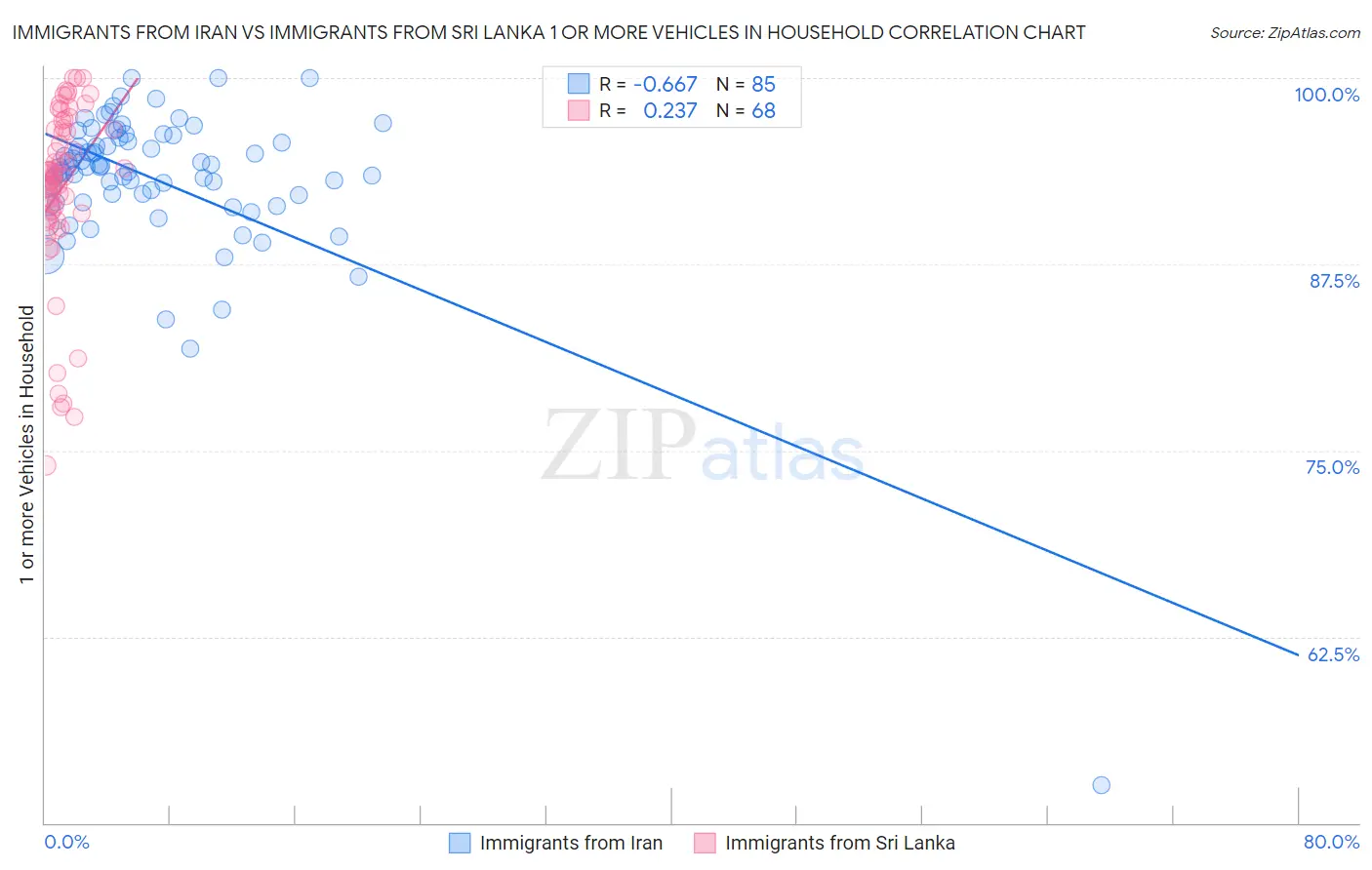 Immigrants from Iran vs Immigrants from Sri Lanka 1 or more Vehicles in Household