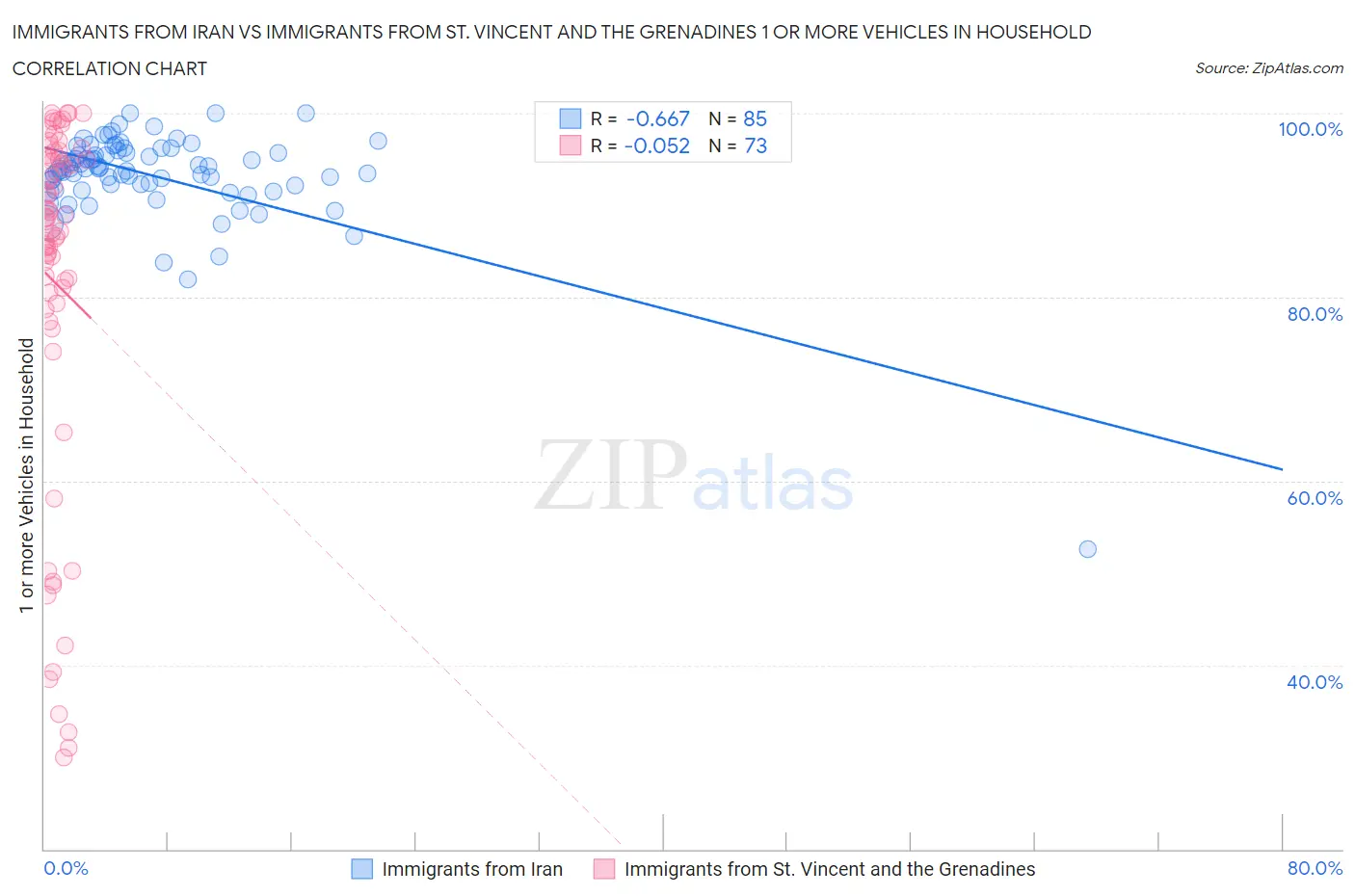 Immigrants from Iran vs Immigrants from St. Vincent and the Grenadines 1 or more Vehicles in Household