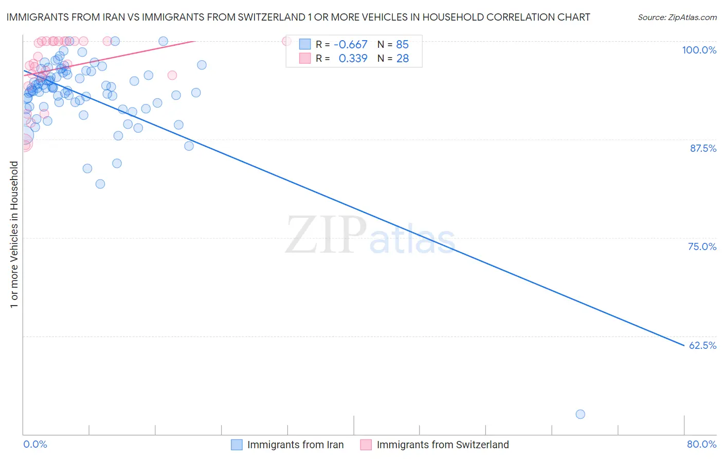 Immigrants from Iran vs Immigrants from Switzerland 1 or more Vehicles in Household