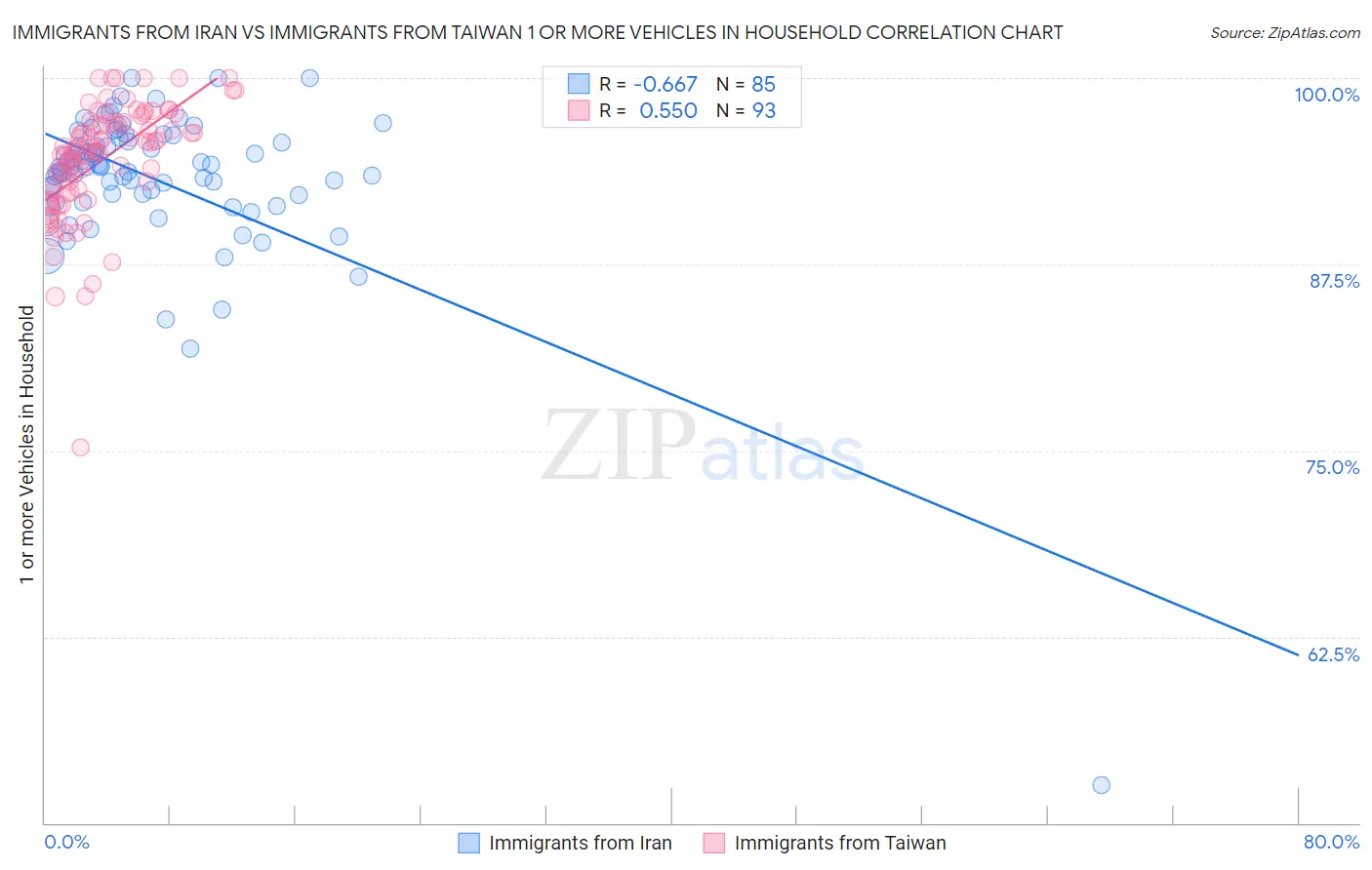 Immigrants from Iran vs Immigrants from Taiwan 1 or more Vehicles in Household
