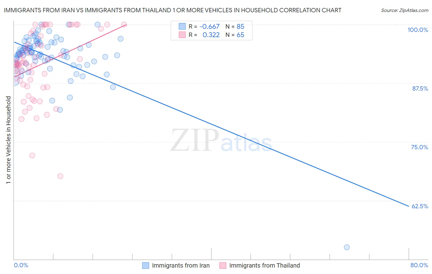 Immigrants from Iran vs Immigrants from Thailand 1 or more Vehicles in Household