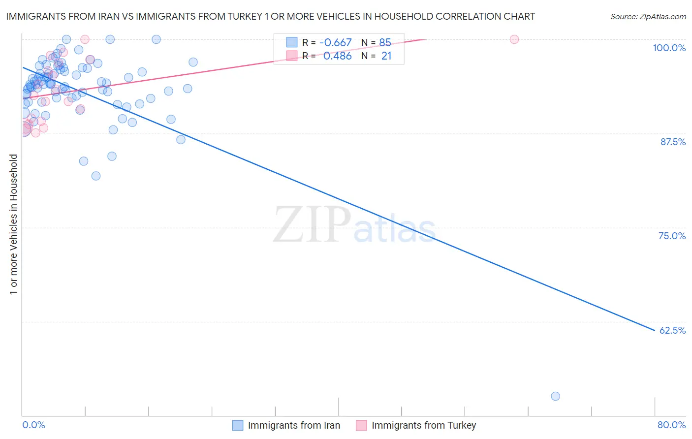 Immigrants from Iran vs Immigrants from Turkey 1 or more Vehicles in Household