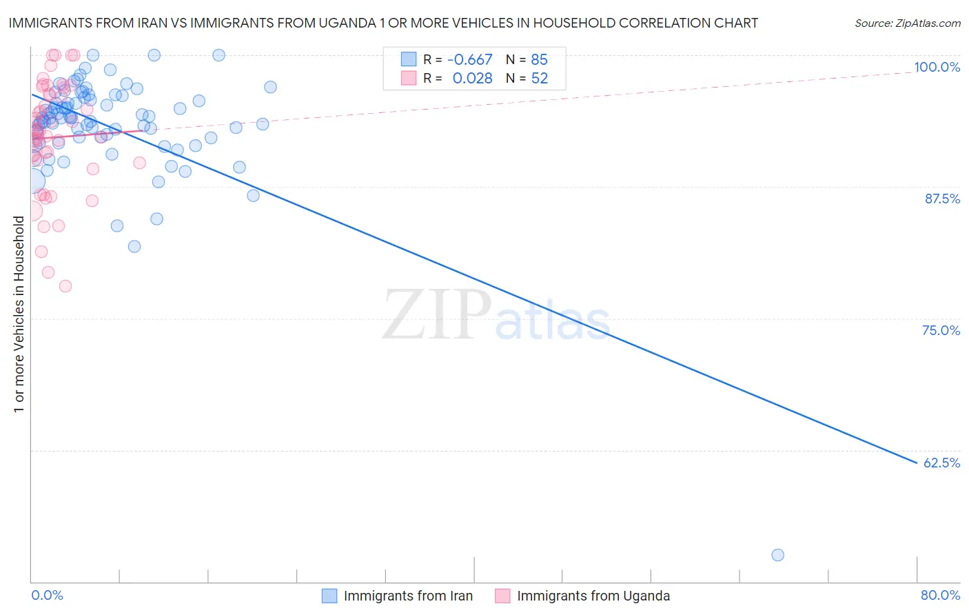 Immigrants from Iran vs Immigrants from Uganda 1 or more Vehicles in Household