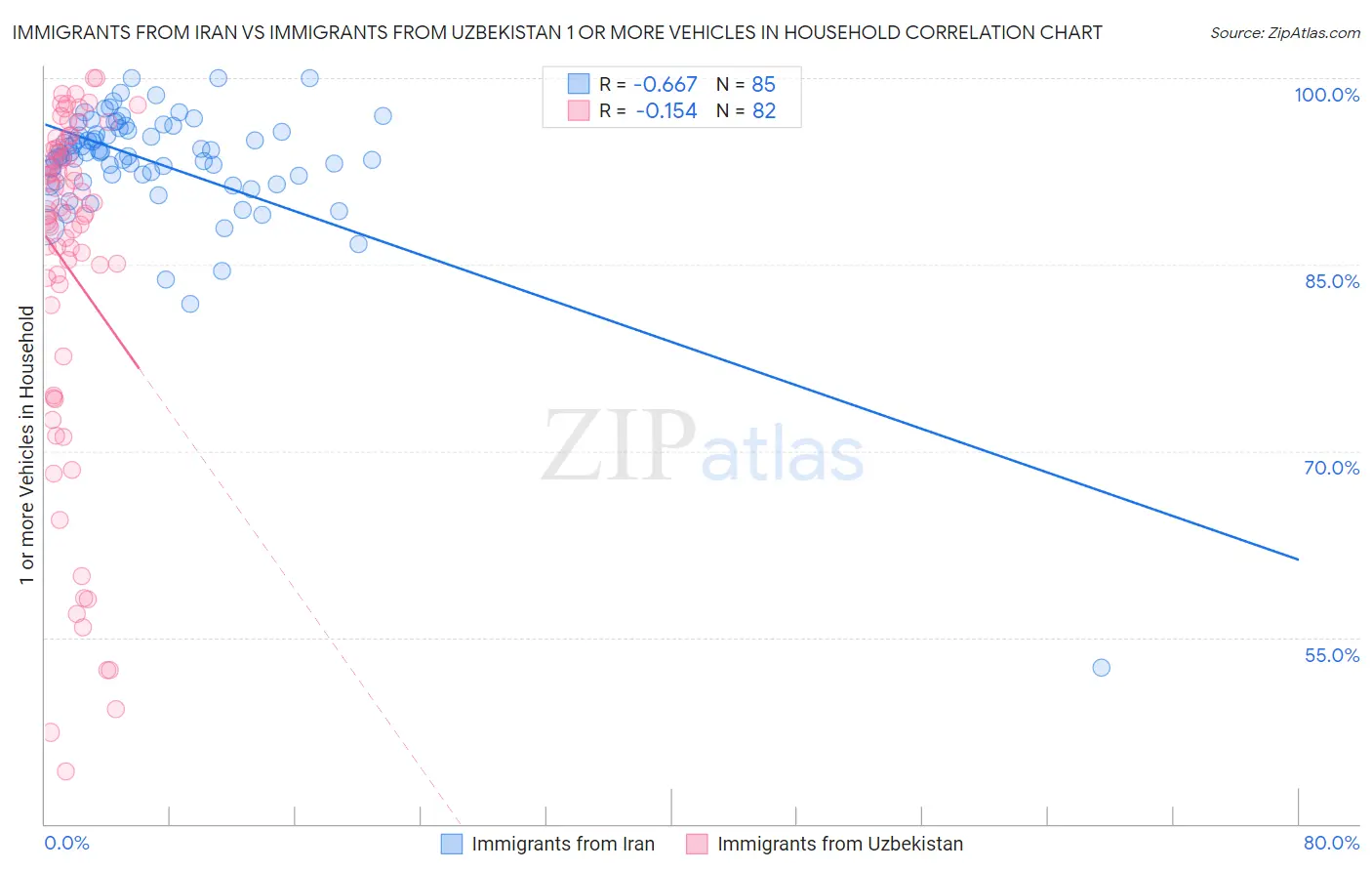 Immigrants from Iran vs Immigrants from Uzbekistan 1 or more Vehicles in Household