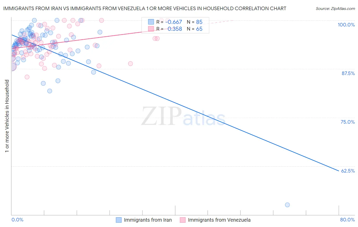 Immigrants from Iran vs Immigrants from Venezuela 1 or more Vehicles in Household