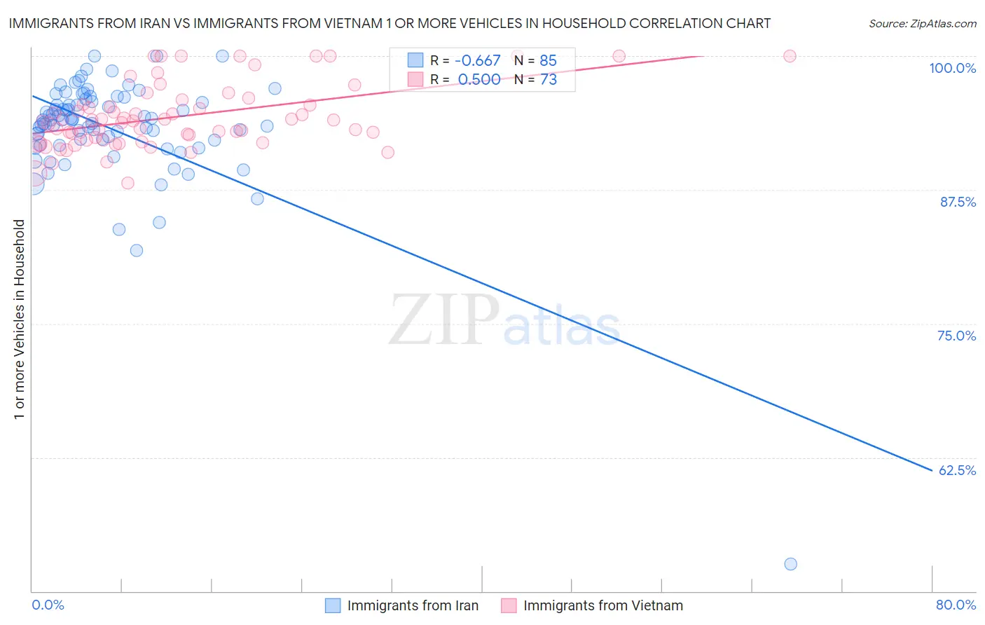 Immigrants from Iran vs Immigrants from Vietnam 1 or more Vehicles in Household