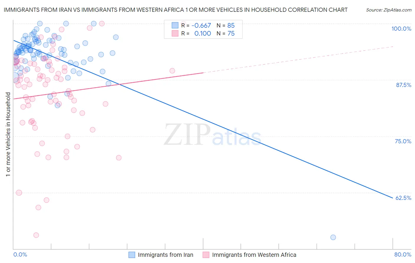 Immigrants from Iran vs Immigrants from Western Africa 1 or more Vehicles in Household