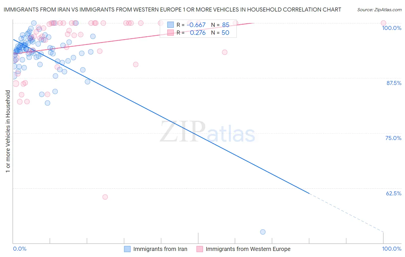 Immigrants from Iran vs Immigrants from Western Europe 1 or more Vehicles in Household