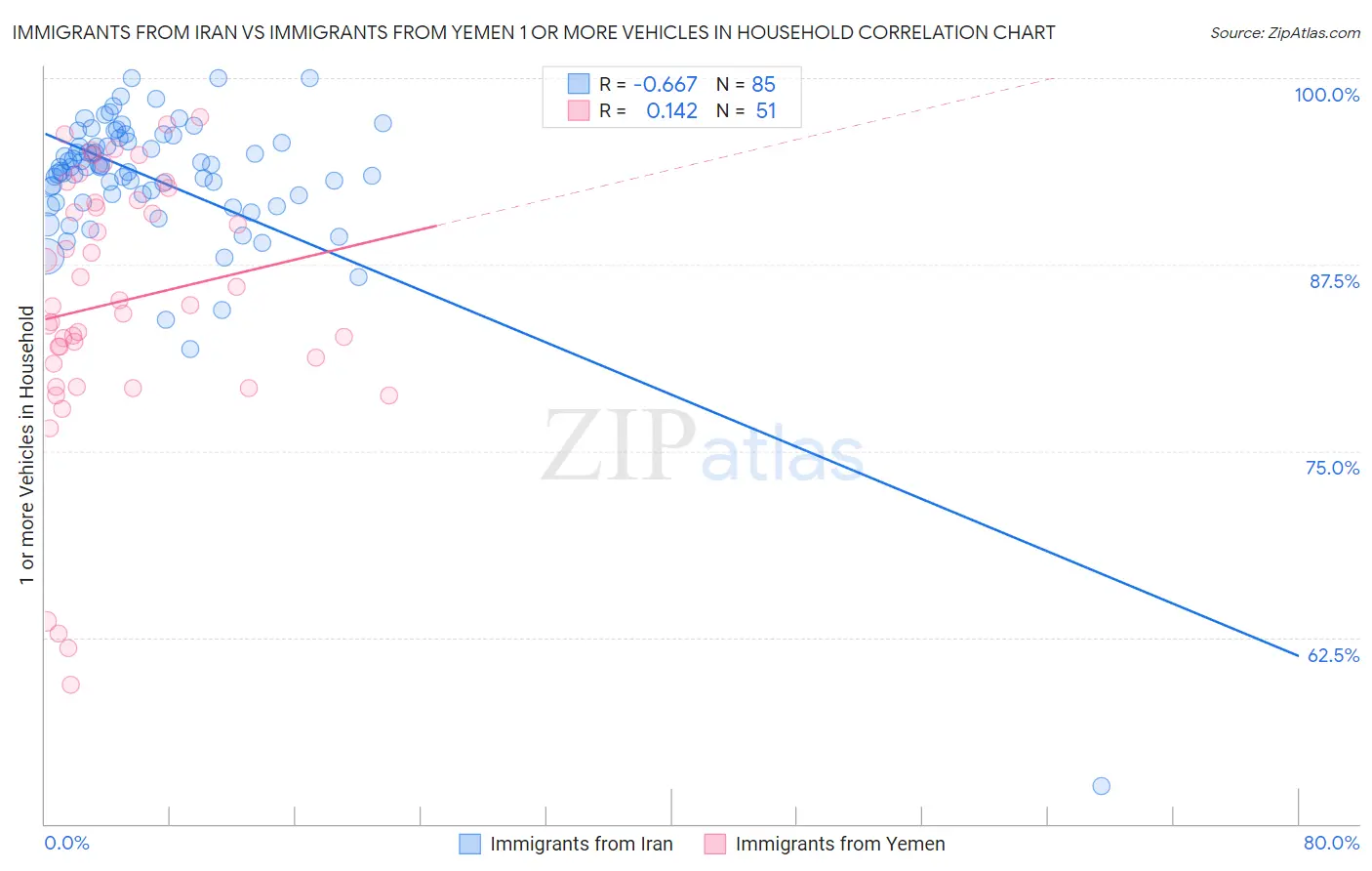 Immigrants from Iran vs Immigrants from Yemen 1 or more Vehicles in Household