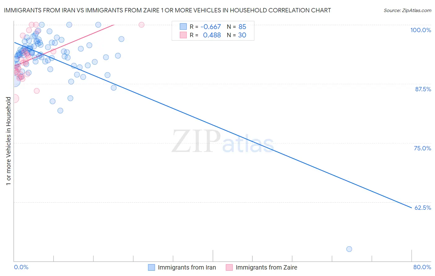 Immigrants from Iran vs Immigrants from Zaire 1 or more Vehicles in Household