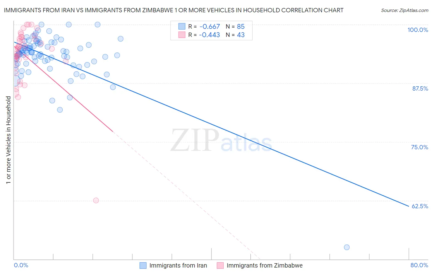 Immigrants from Iran vs Immigrants from Zimbabwe 1 or more Vehicles in Household