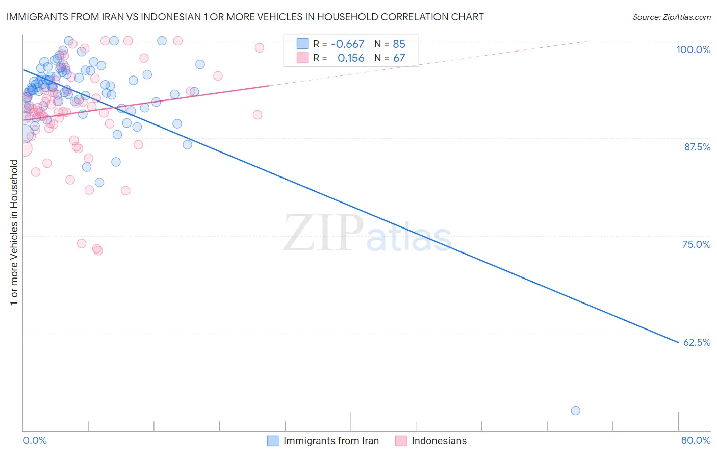 Immigrants from Iran vs Indonesian 1 or more Vehicles in Household