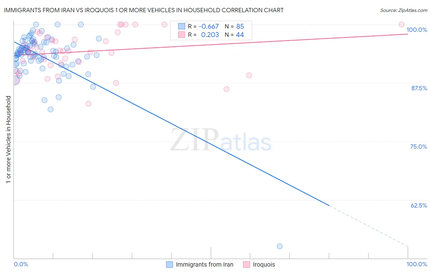 Immigrants from Iran vs Iroquois 1 or more Vehicles in Household