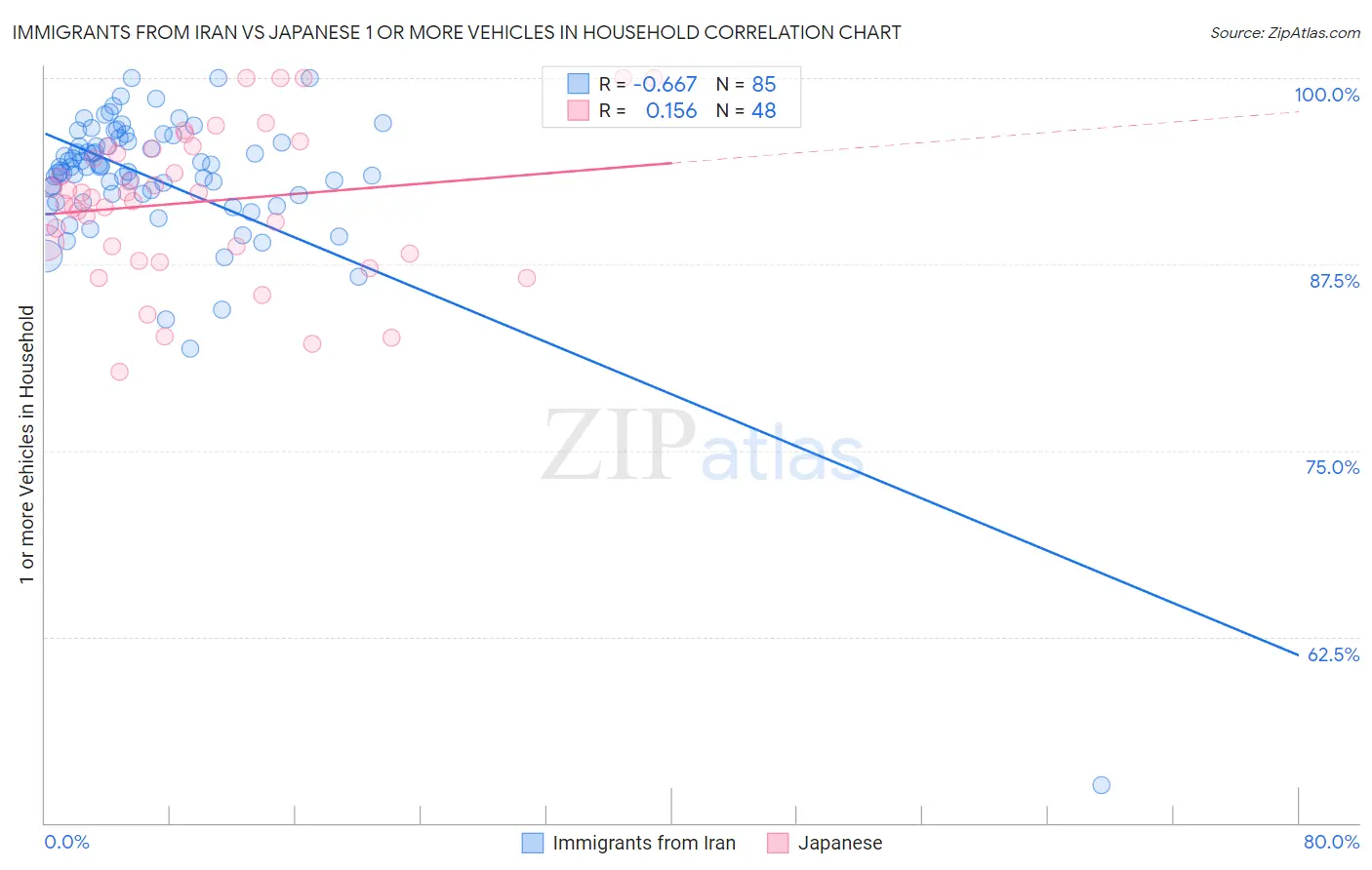 Immigrants from Iran vs Japanese 1 or more Vehicles in Household