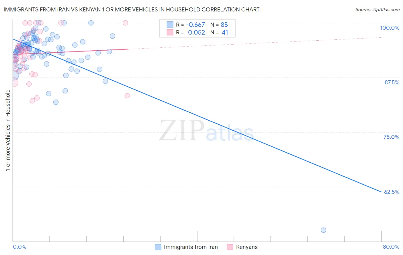Immigrants from Iran vs Kenyan 1 or more Vehicles in Household