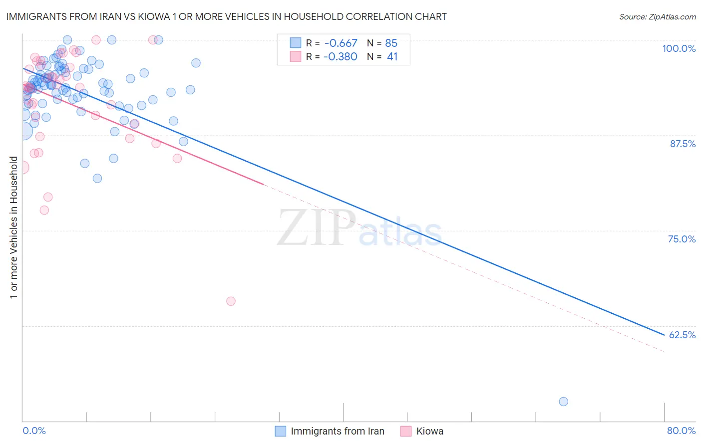 Immigrants from Iran vs Kiowa 1 or more Vehicles in Household