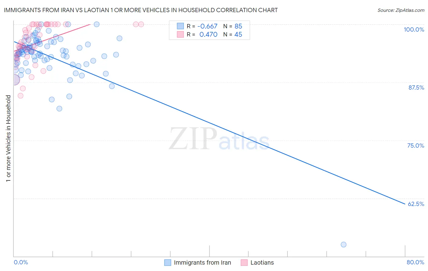 Immigrants from Iran vs Laotian 1 or more Vehicles in Household