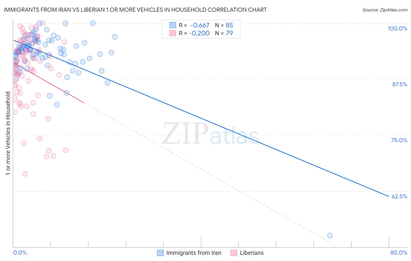 Immigrants from Iran vs Liberian 1 or more Vehicles in Household