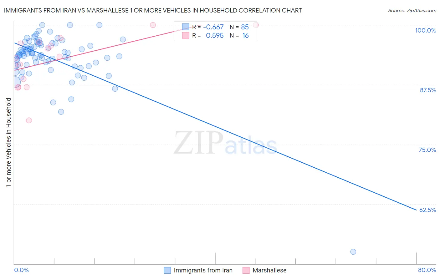 Immigrants from Iran vs Marshallese 1 or more Vehicles in Household