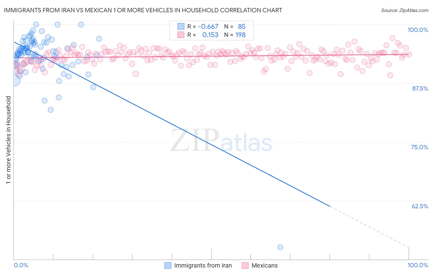 Immigrants from Iran vs Mexican 1 or more Vehicles in Household