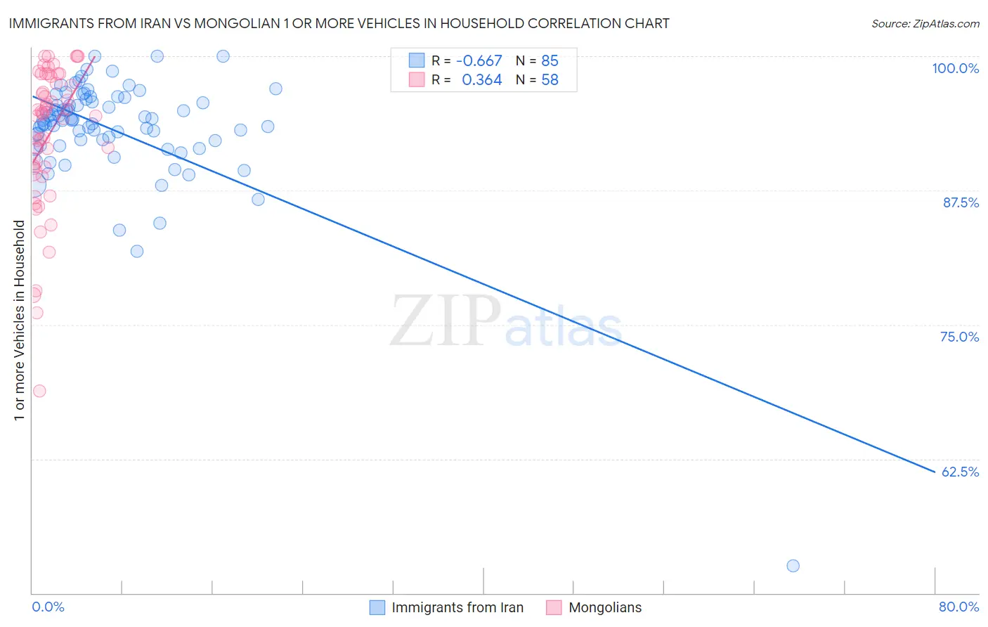 Immigrants from Iran vs Mongolian 1 or more Vehicles in Household