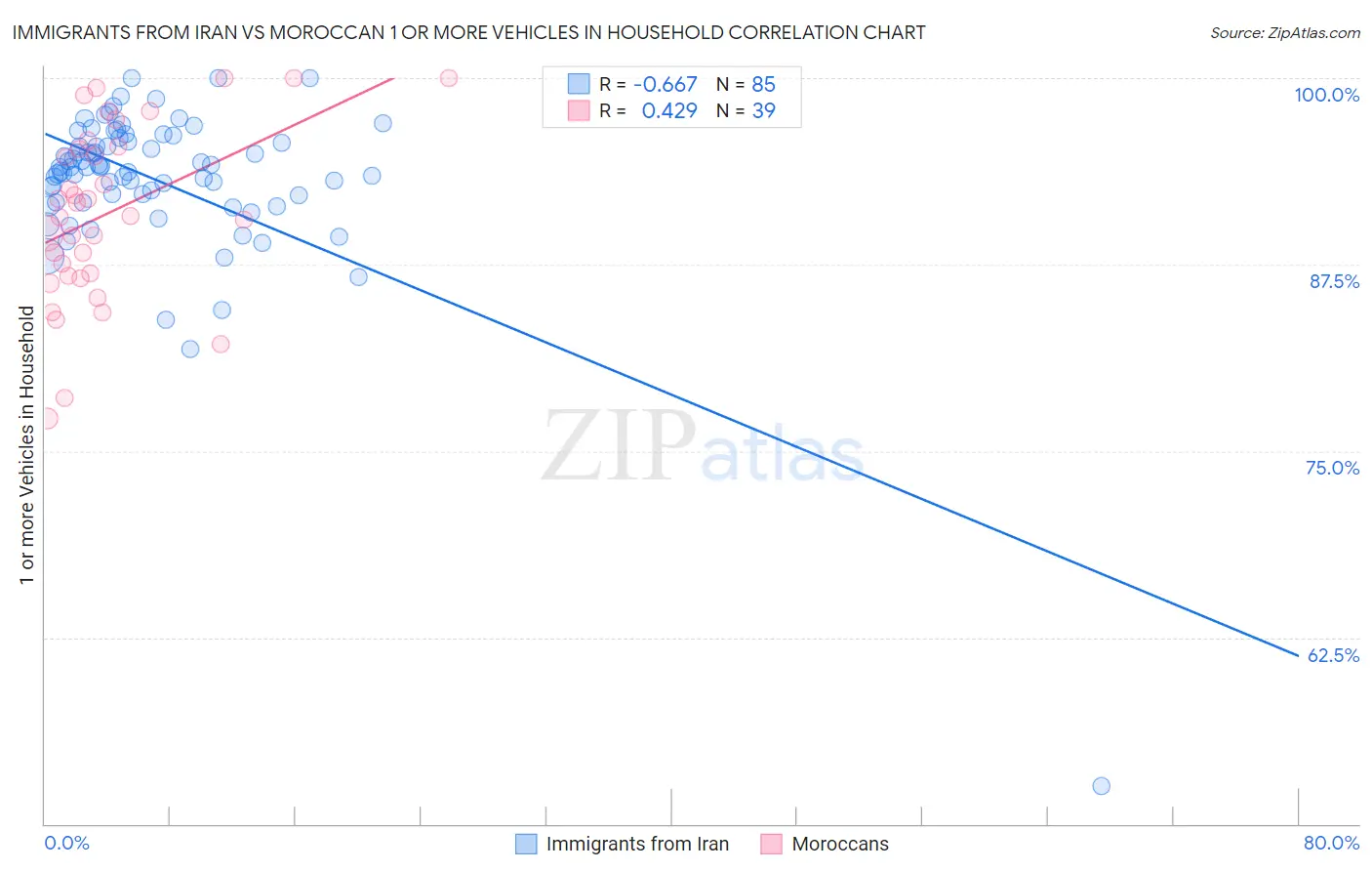 Immigrants from Iran vs Moroccan 1 or more Vehicles in Household