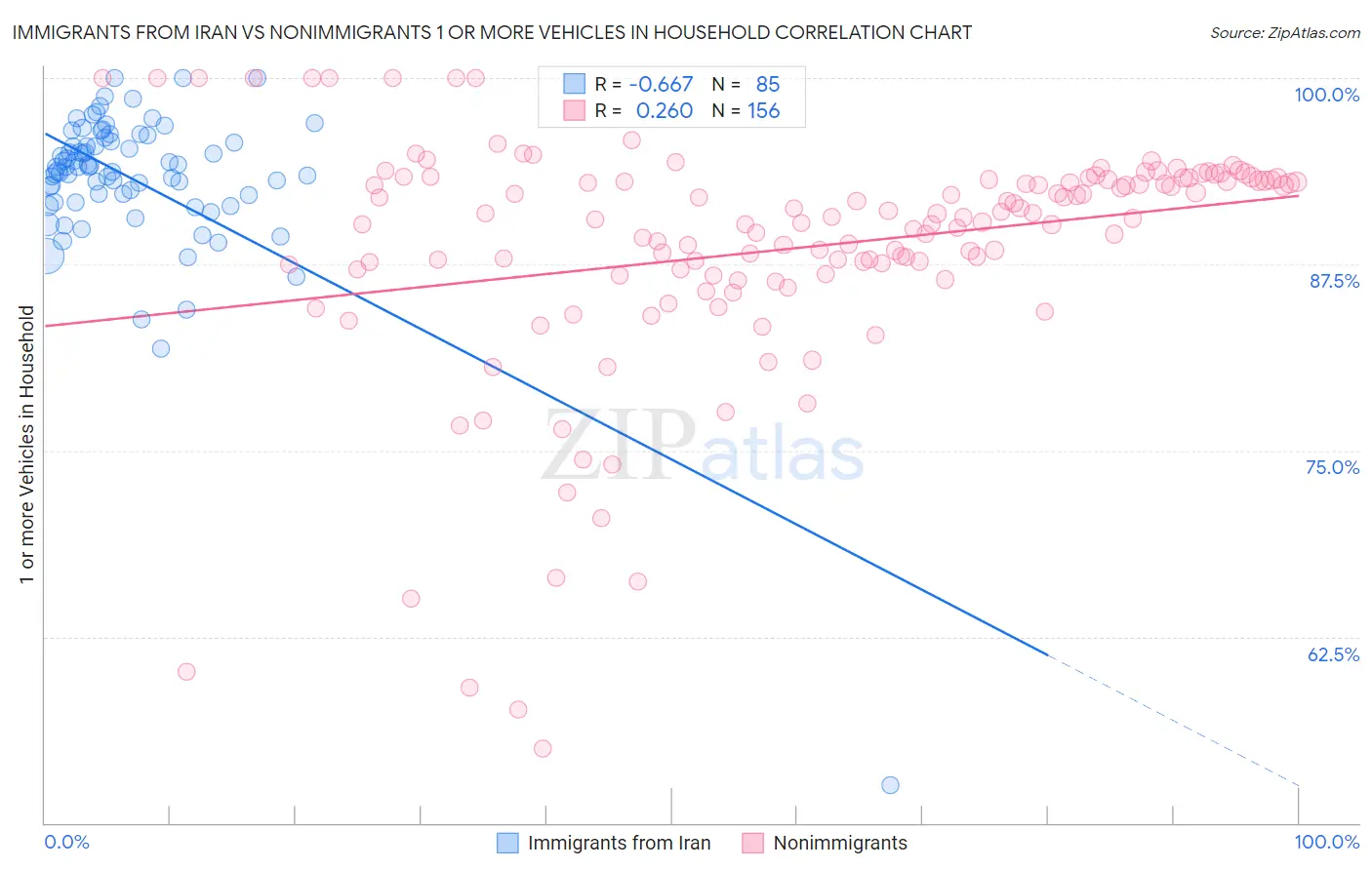 Immigrants from Iran vs Nonimmigrants 1 or more Vehicles in Household