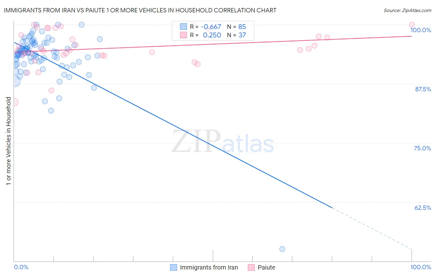 Immigrants from Iran vs Paiute 1 or more Vehicles in Household