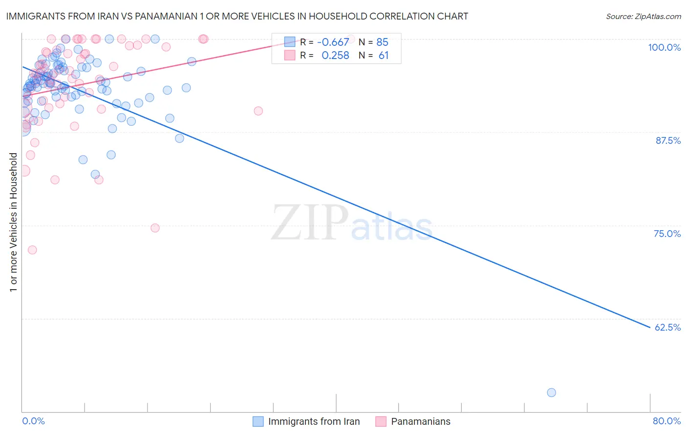 Immigrants from Iran vs Panamanian 1 or more Vehicles in Household