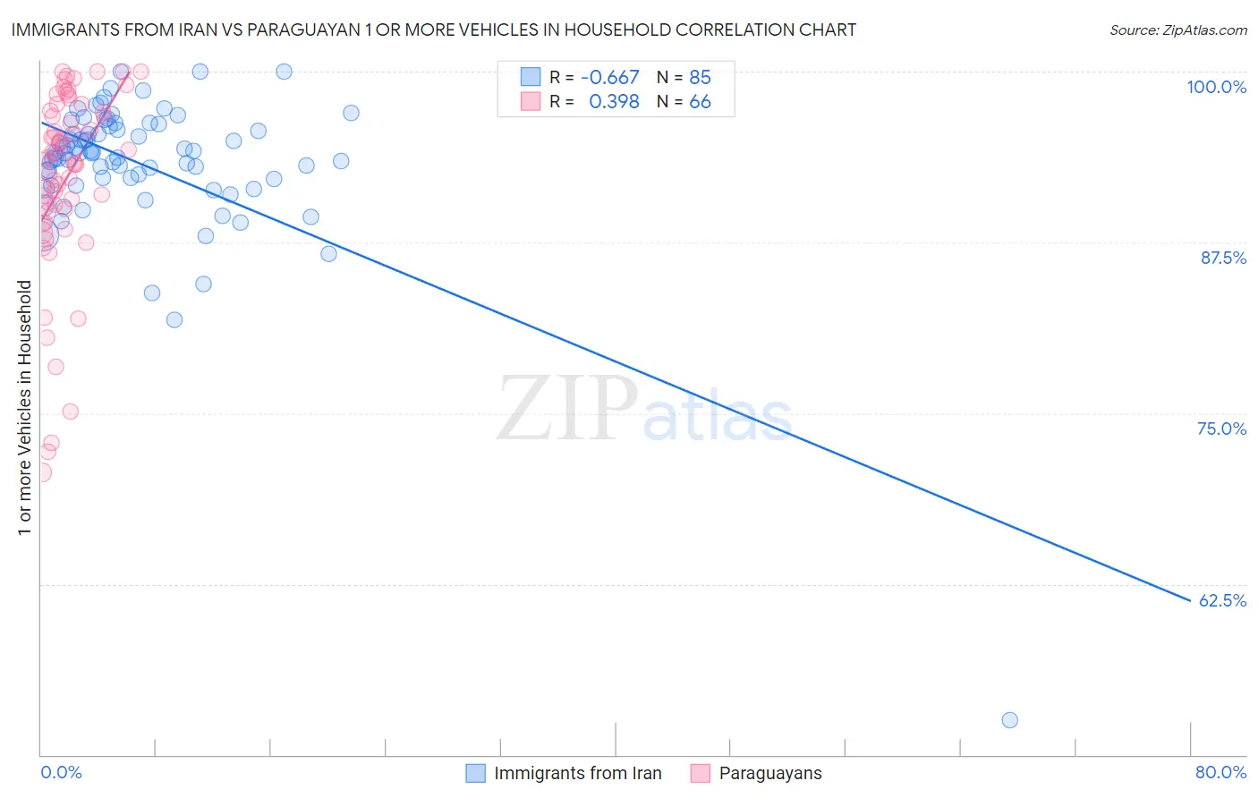 Immigrants from Iran vs Paraguayan 1 or more Vehicles in Household