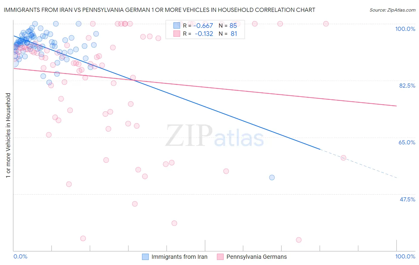 Immigrants from Iran vs Pennsylvania German 1 or more Vehicles in Household