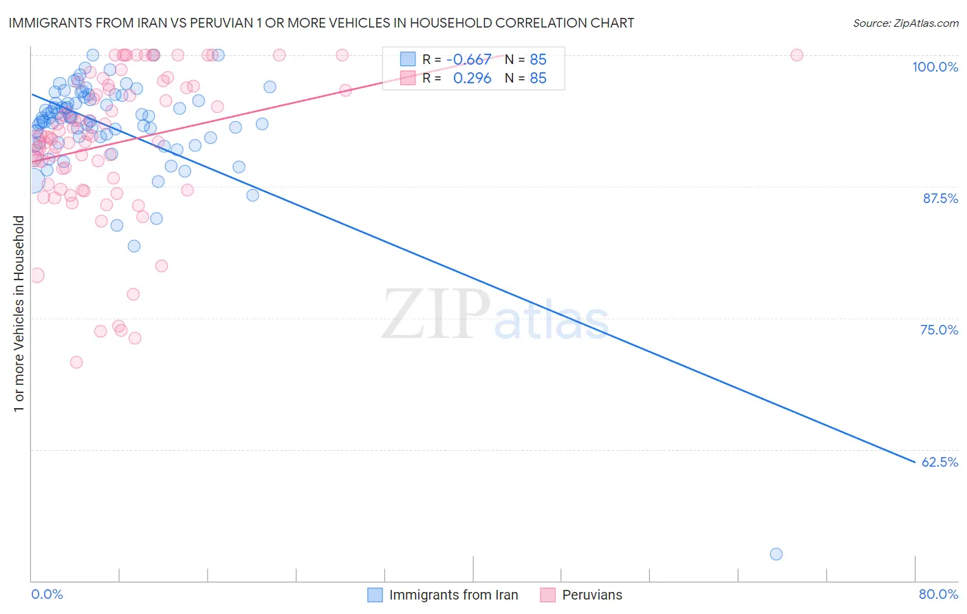Immigrants from Iran vs Peruvian 1 or more Vehicles in Household