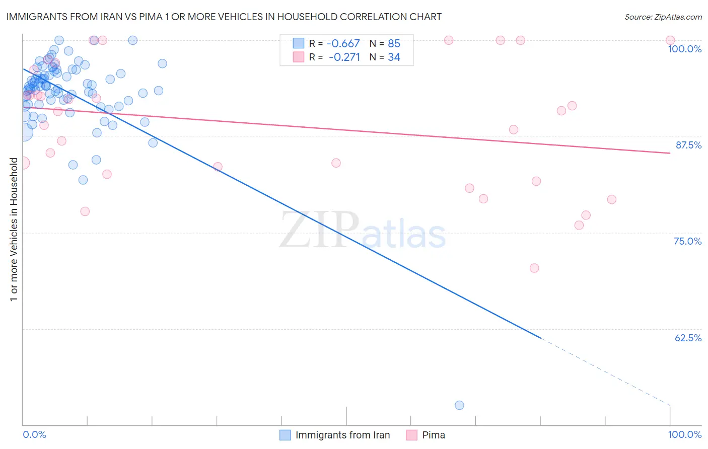 Immigrants from Iran vs Pima 1 or more Vehicles in Household