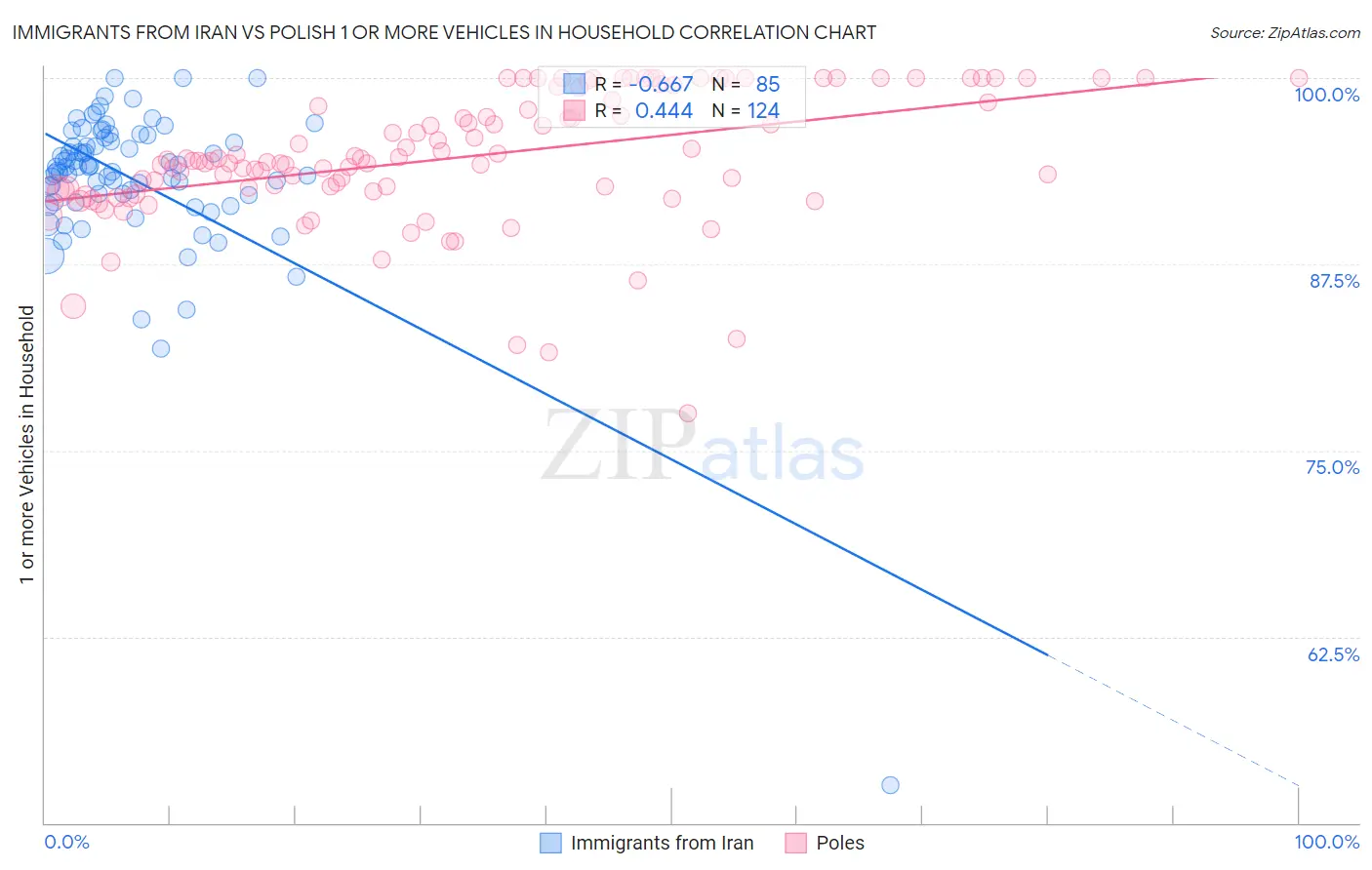 Immigrants from Iran vs Polish 1 or more Vehicles in Household