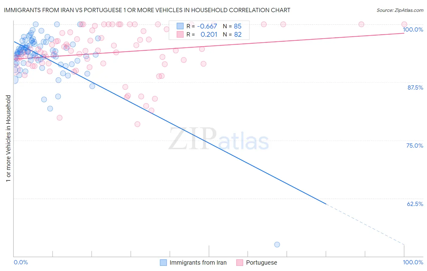 Immigrants from Iran vs Portuguese 1 or more Vehicles in Household