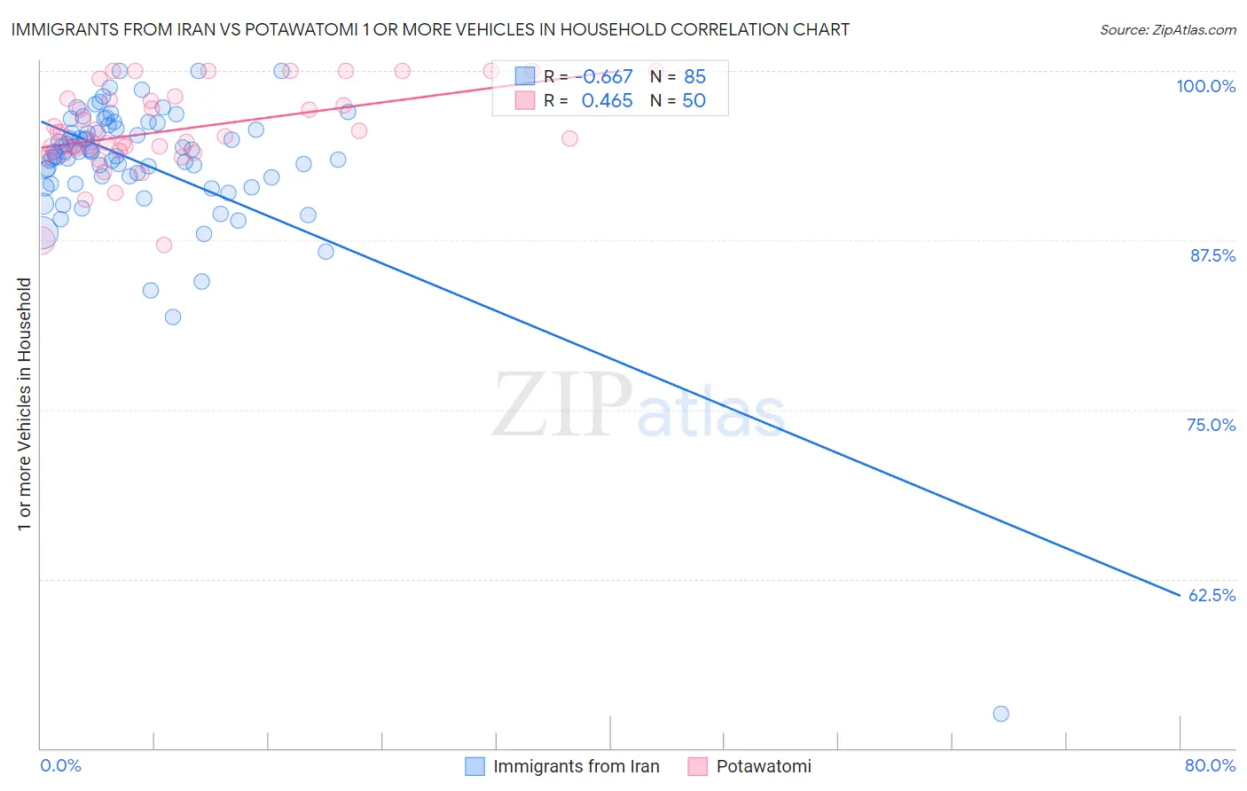 Immigrants from Iran vs Potawatomi 1 or more Vehicles in Household