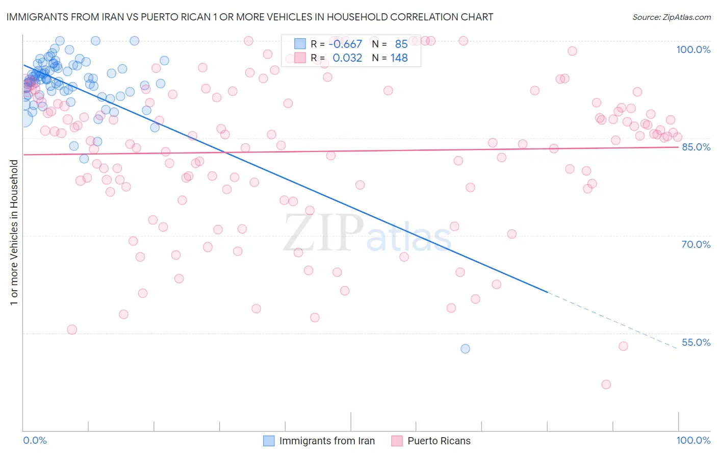 Immigrants from Iran vs Puerto Rican 1 or more Vehicles in Household