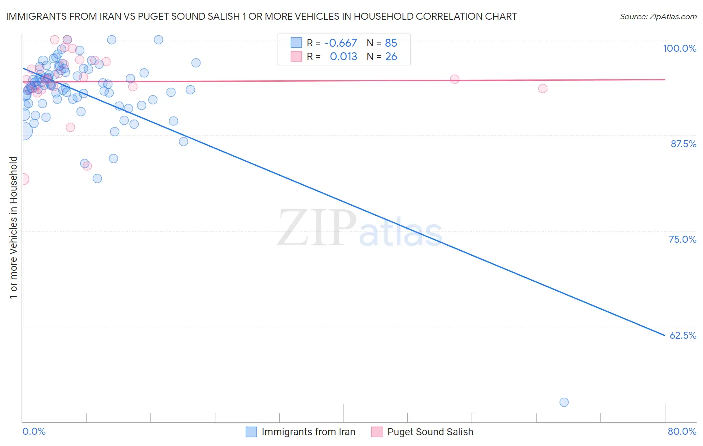 Immigrants from Iran vs Puget Sound Salish 1 or more Vehicles in Household