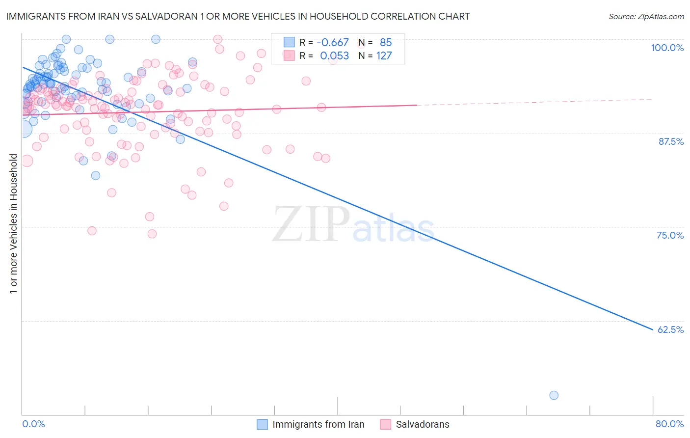 Immigrants from Iran vs Salvadoran 1 or more Vehicles in Household