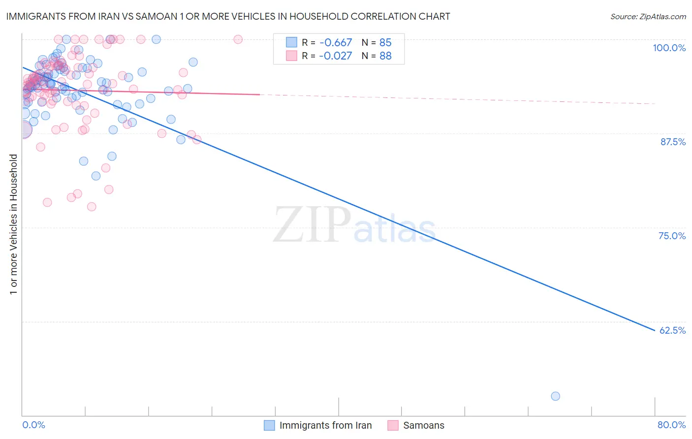 Immigrants from Iran vs Samoan 1 or more Vehicles in Household