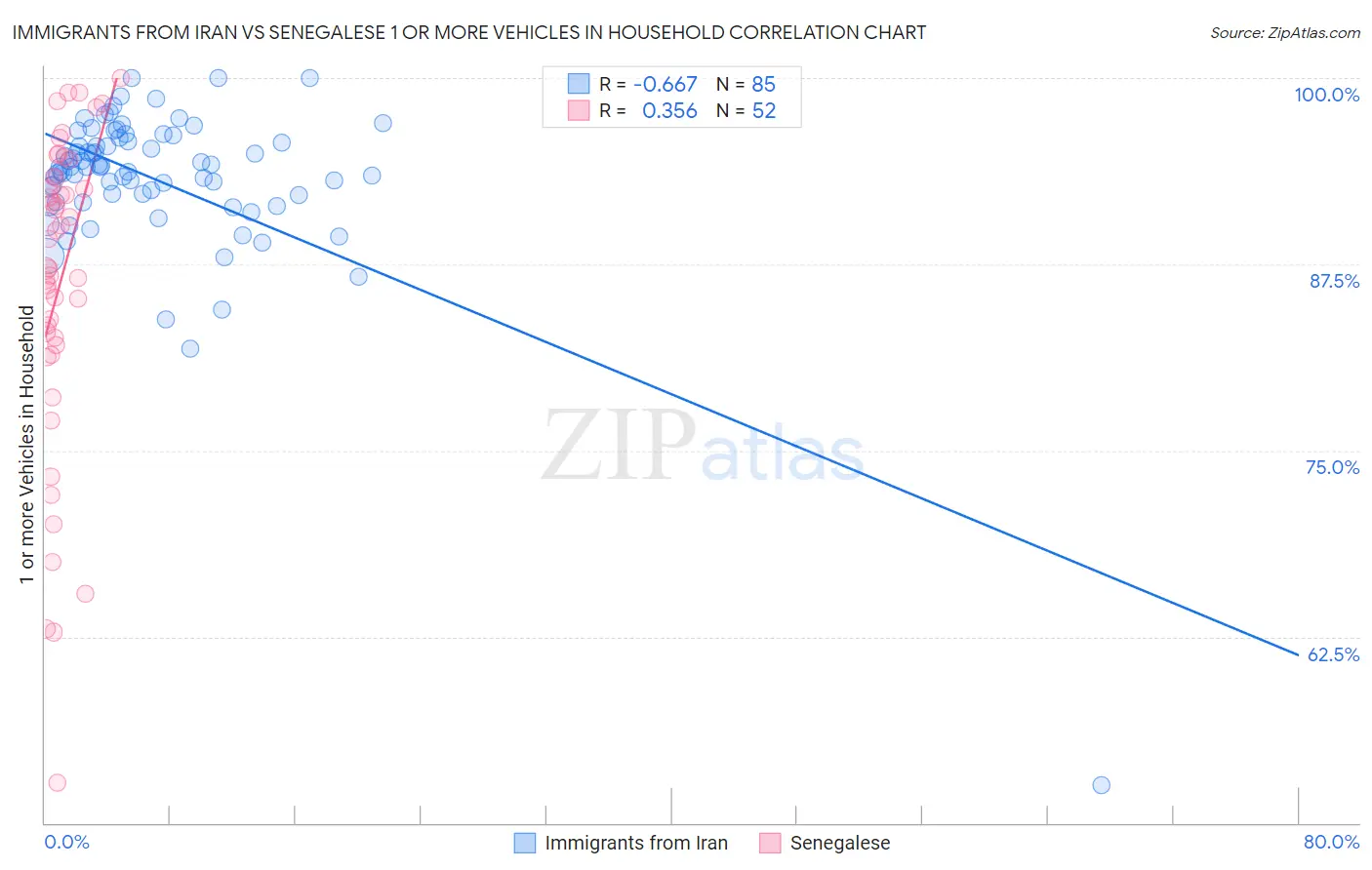 Immigrants from Iran vs Senegalese 1 or more Vehicles in Household