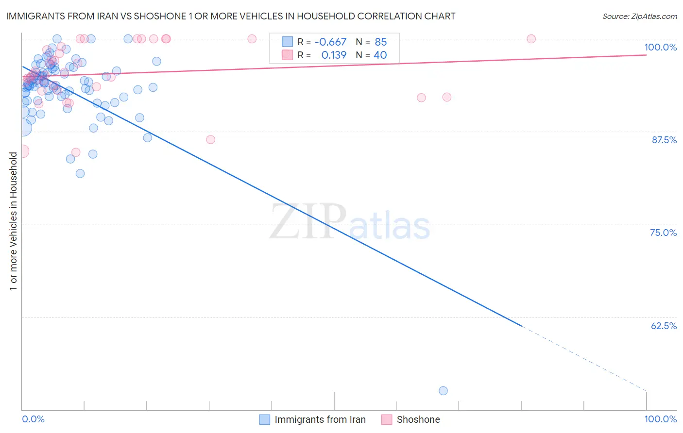 Immigrants from Iran vs Shoshone 1 or more Vehicles in Household