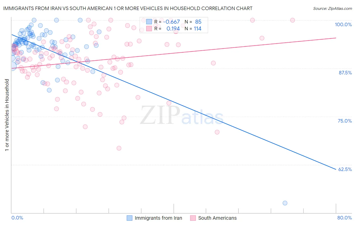 Immigrants from Iran vs South American 1 or more Vehicles in Household