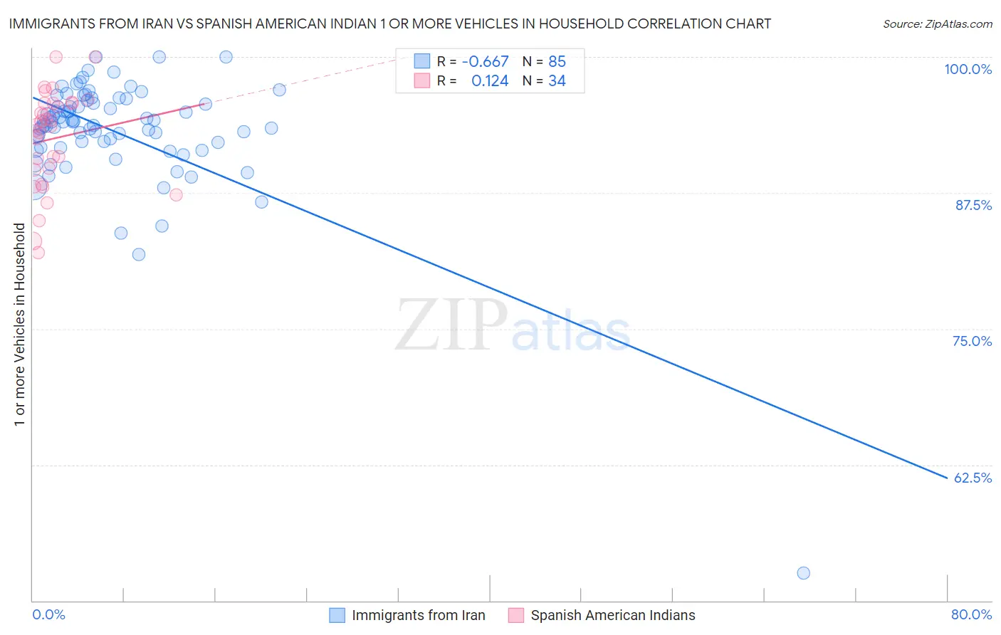 Immigrants from Iran vs Spanish American Indian 1 or more Vehicles in Household