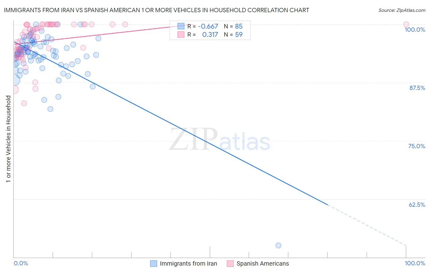 Immigrants from Iran vs Spanish American 1 or more Vehicles in Household