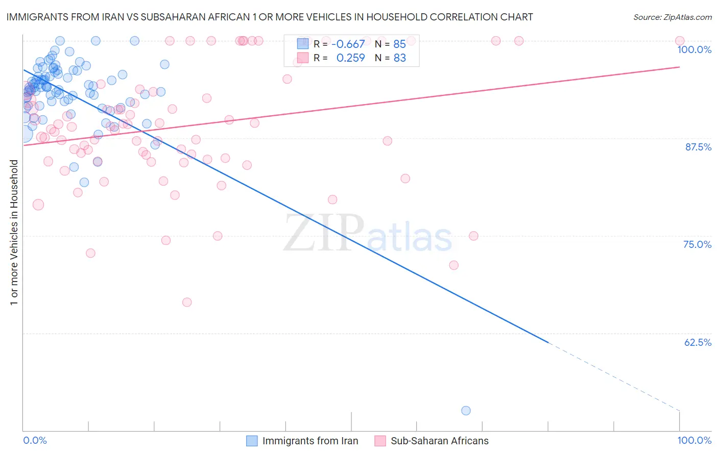 Immigrants from Iran vs Subsaharan African 1 or more Vehicles in Household